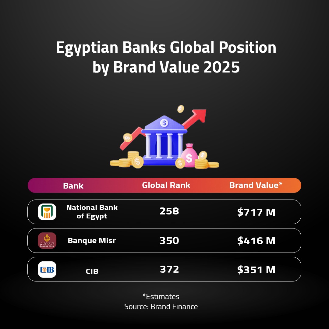 Egyptian Banks Global Position by Brand Value 2025 